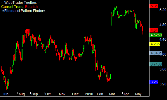 Fibonacci Retracement Finder