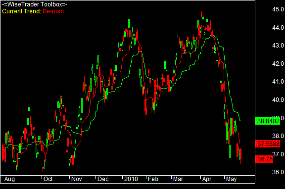 MESA Adaptive Moving Average (MAMA)