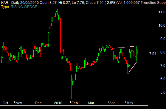 A rising wedge picked out by the scanner